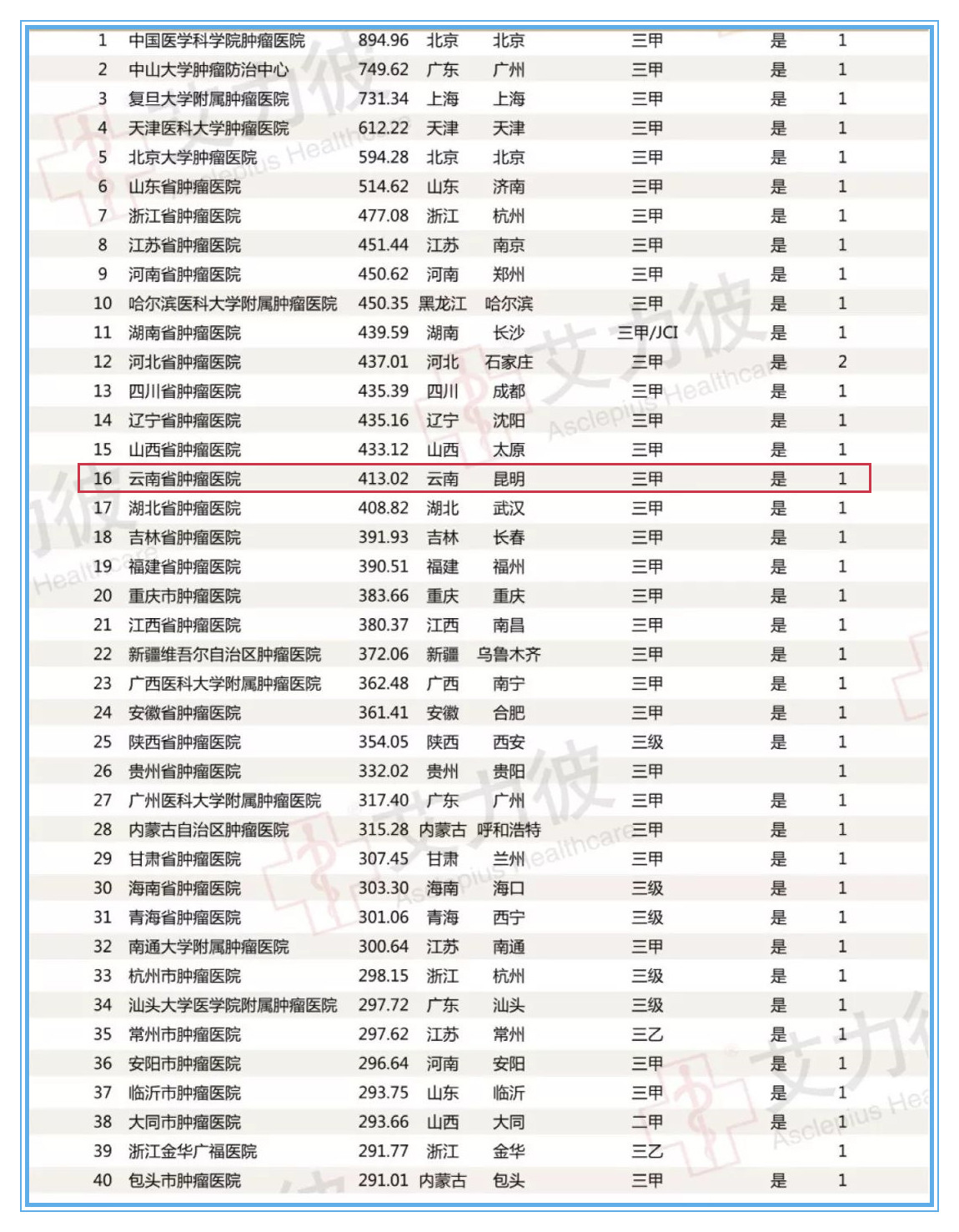 我院第16名那里打上一个红框